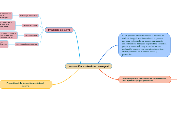 Formación Profesional Integral