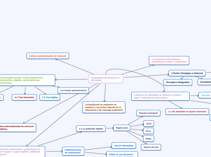 Tractament informatiu de la informació