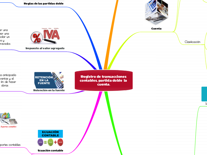 Registro de transacciones contables, partida doble  la cuenta.