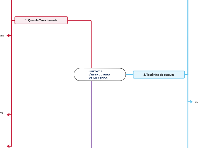 UNITAT 3:
L'ESTRUCTURA 
DE LA TERRA