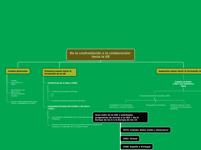 Organigrama arbol