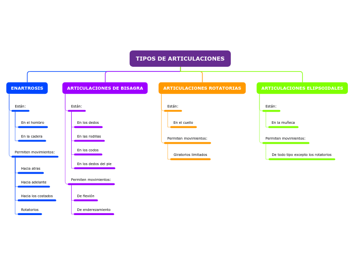 Organigrama arbol