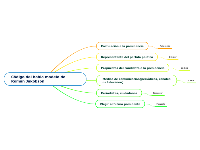 Código del habla modelo de Roman Jakobson