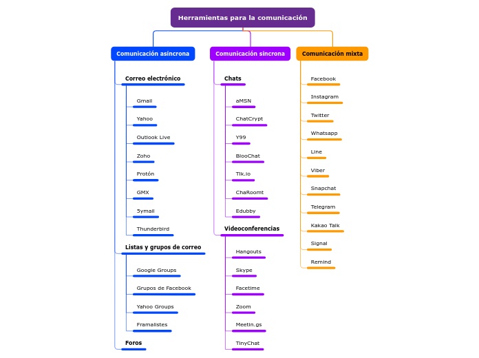 Herramientas para la comunicación