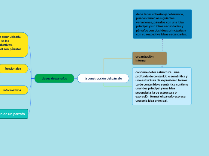 la construcción del párrafo