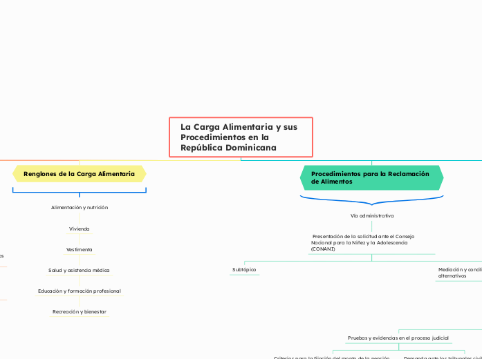 La Carga Alimentaria y sus Procedimientos en la República Dominicana