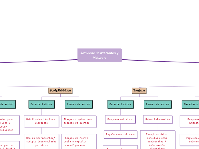 Actividad 1: Atacantes y Malware