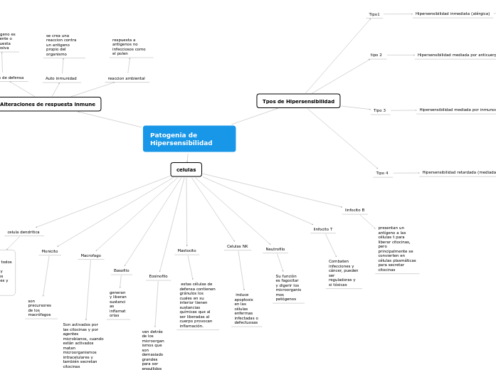 Patogenia de Hipersensibilidad