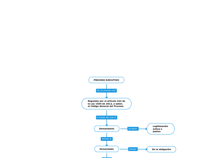 PROCESO EJECUTIVO