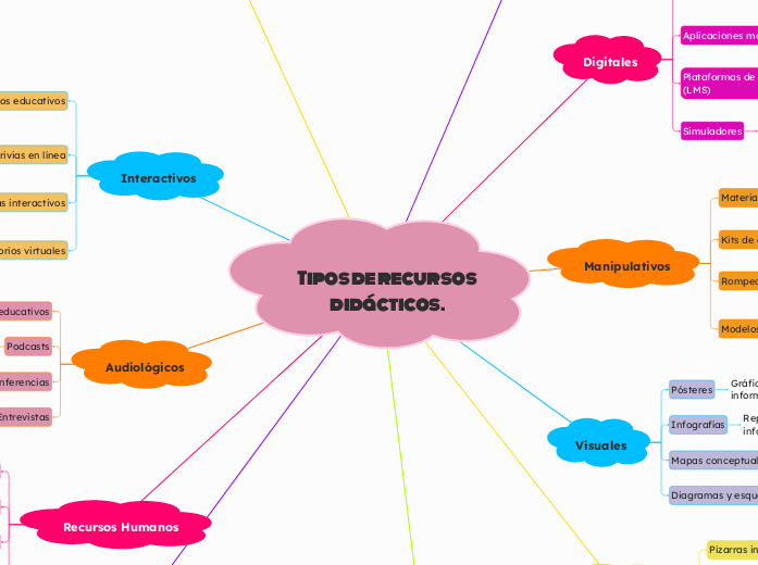 Tipos de recursos didácticos.