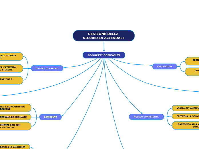 GESTIONE DELLA SICUREZZA AZIENDALE