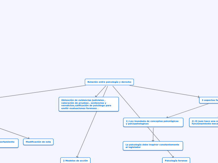 Relación entre psicología y derecho