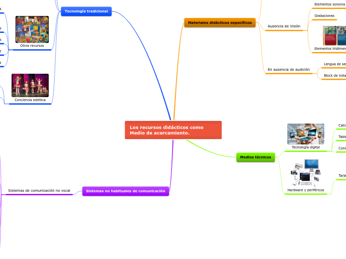 Sample Mind Map