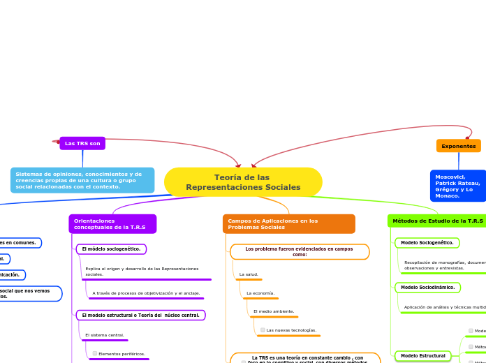 Teoría de las Representaciones Sociales