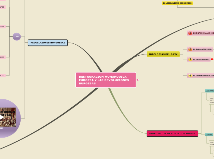 Sample Mind Map