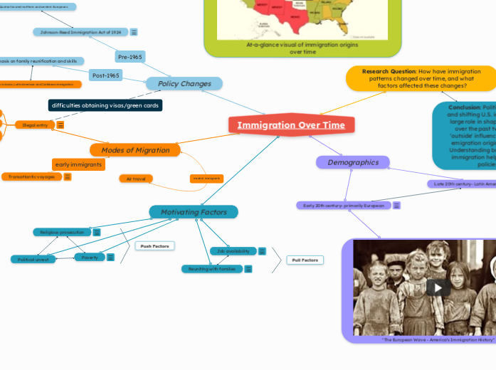 Immigration Over Time