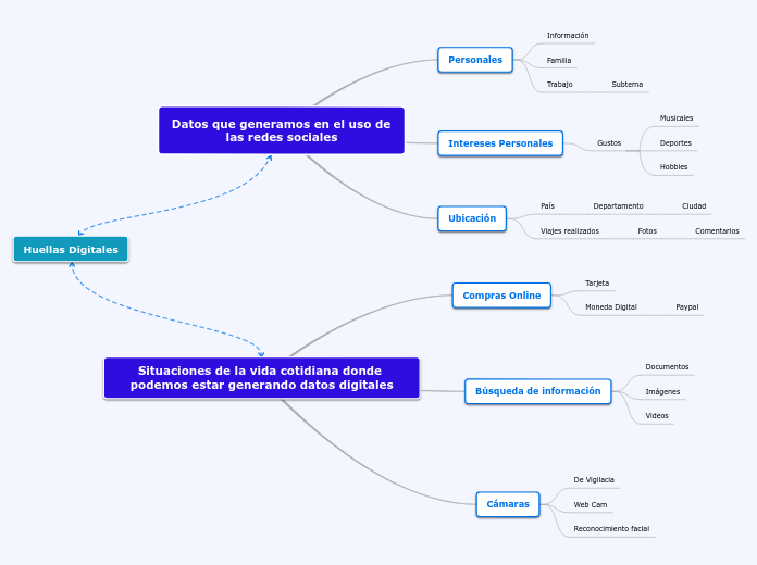 Datos que generamos en el uso de las redes sociales