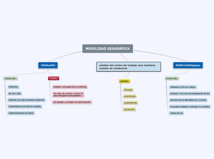 Movilidad Geográfica