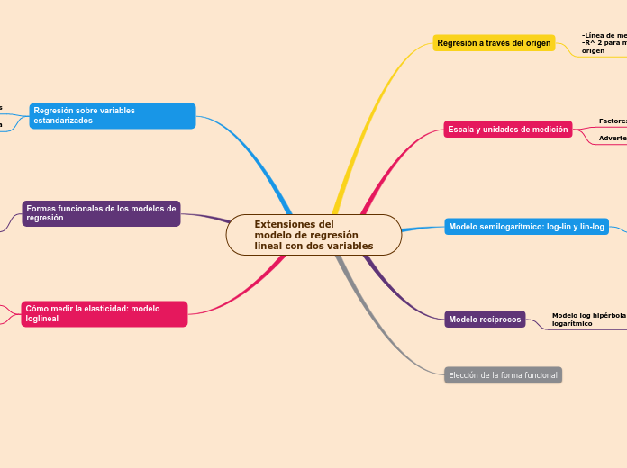 Extensiones del
modelo de regresión
lineal con dos variables