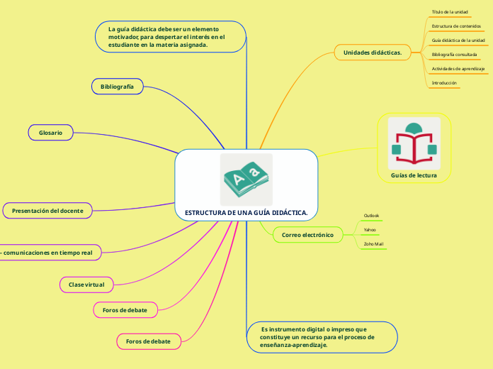 ESTRUCTURA DE UNA GUÍA DIDÁCTICA.