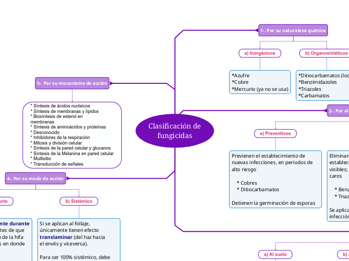 Clasificación de
fungicidas