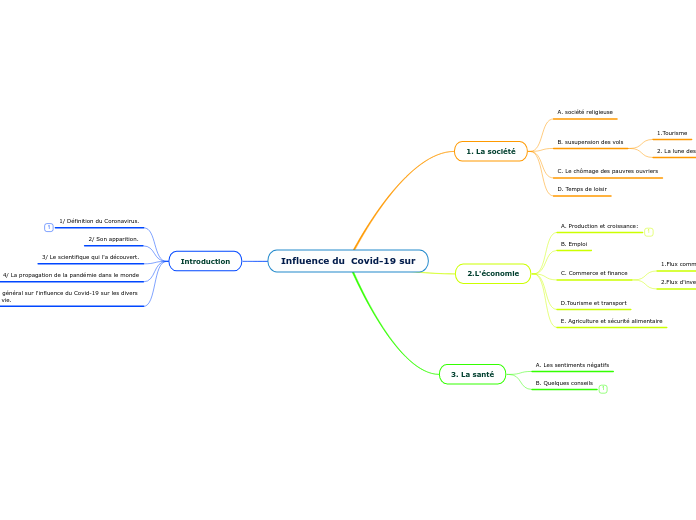 Influence du  Covid-19 sur