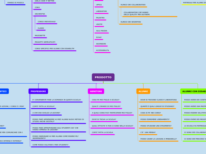 Organigramma ad albero