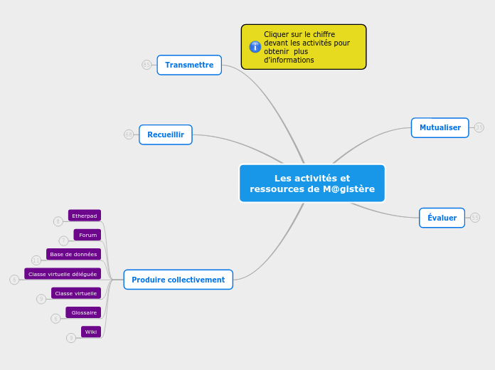 Les activités et ressources de M@gistère