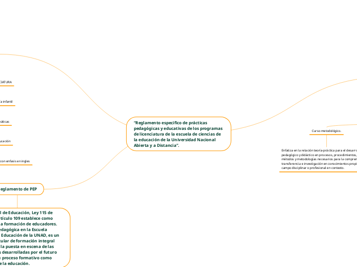 “Reglamento especifico de prácticas pedagógicas y educativas de los programas de licenciatura de la escuela de ciencias de la educación de la Universidad Nacional Abierta y a Distancia”.