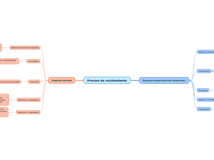 Proceso de reclutamiento