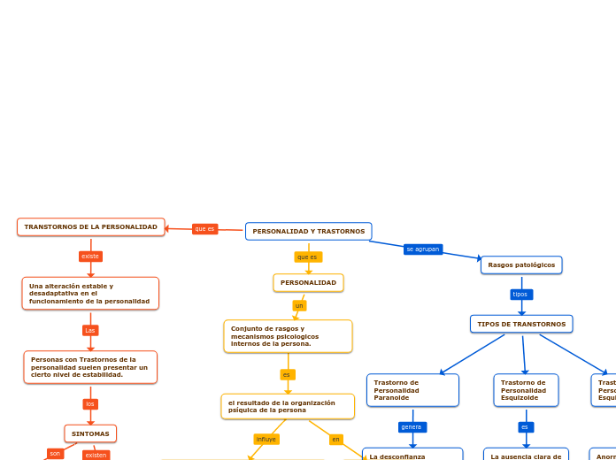PERSONALIDAD Y TRASTORNOS