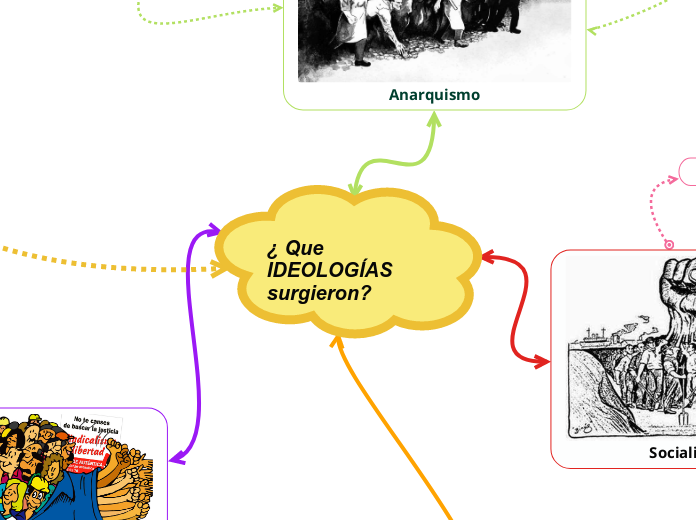 ¿ Que IDEOLOGÍAS  surgieron?                