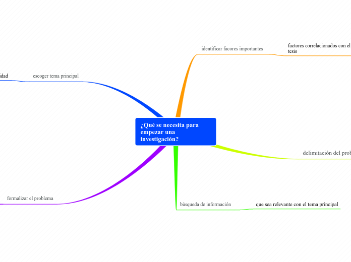¿Qué se necesita para   empezar una investigación?