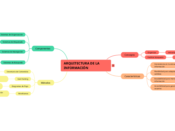 ARQUITECTURA DE LA INFORMACIÓN