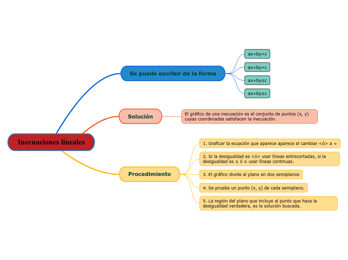 Inecuaciones lineales