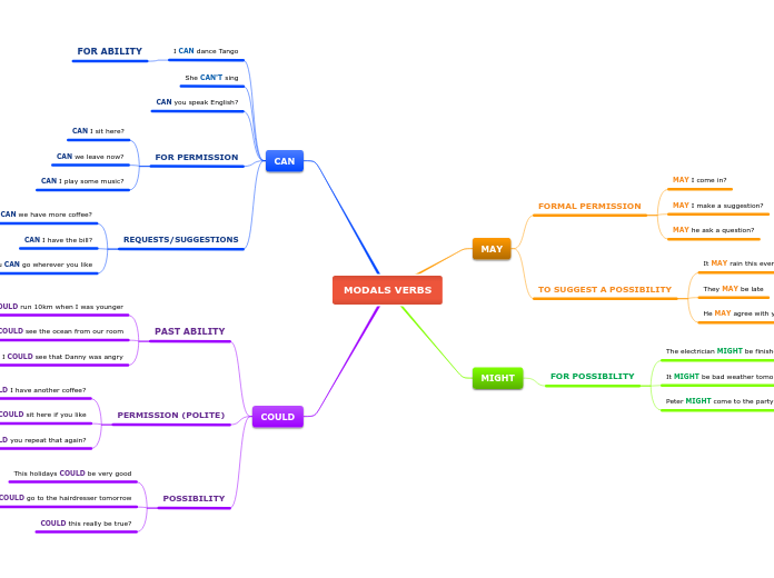 MODALS VERBS