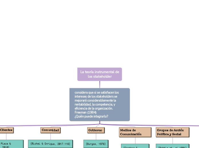 La teoría instrumental de los stakeholder