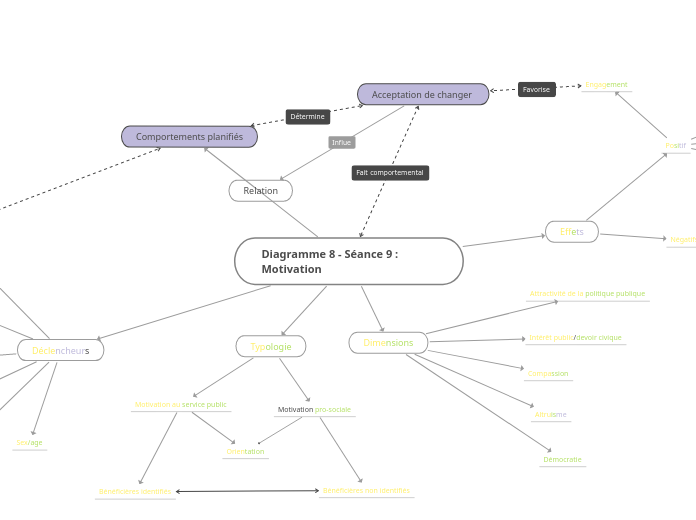 Diagramme 8 - Séance 9 : Motivation