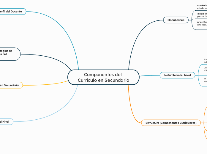 Componentes del Currículo en Secundaria
