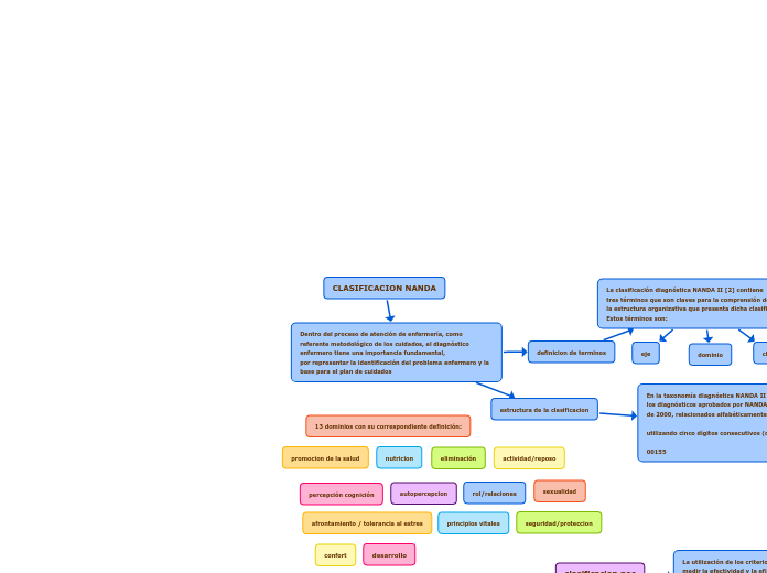 CLASIFICACION NANDA