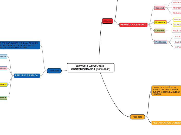 HISTORIA ARGENTINA CONTEMPORÁNEA (1880-1943)