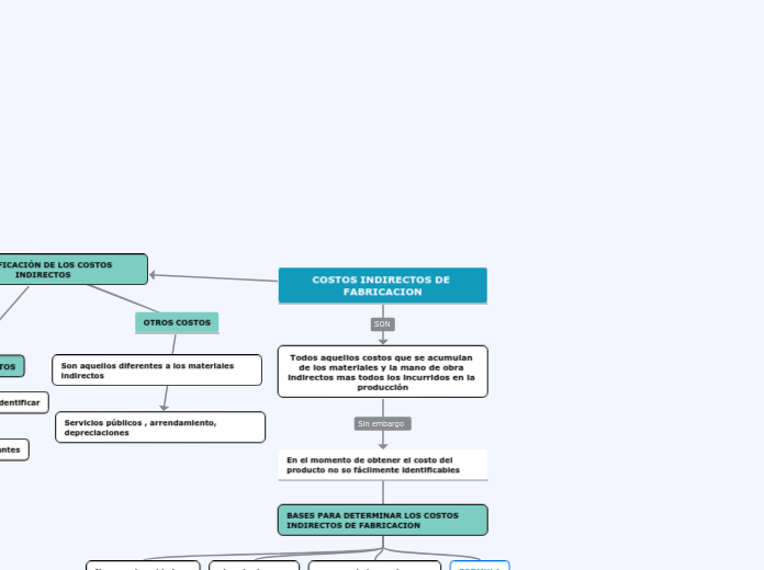 COSTOS INDIRECTOS DE FABRICACION