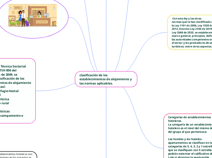 clasificación de los
establecimientos de alojamiento y las normas aplicables.