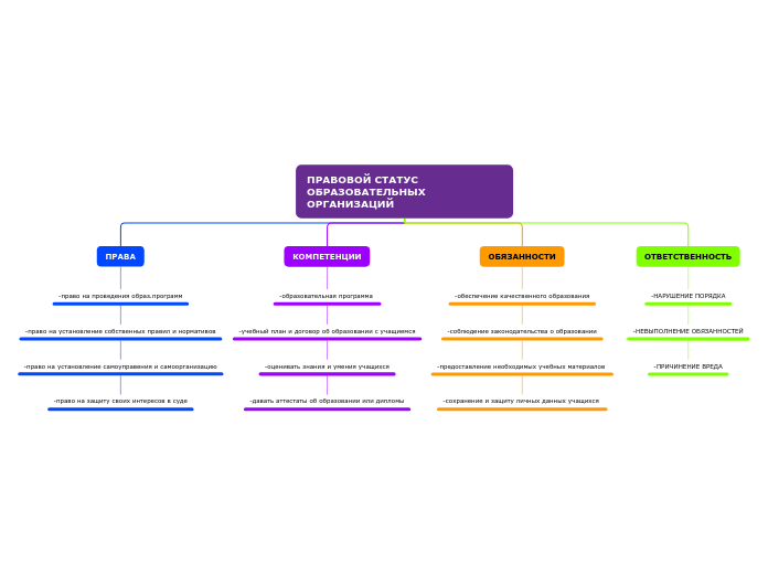 ПРАВОВОЙ СТАТУС ОБРАЗОВАТЕЛЬНЫХ ОРГАНИЗАЦИЙ 