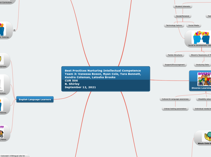 Best Practices Nurturing Intellectual Competence
Team 3: Vanessa Boson, Ryan Cole, Tara Bennett, Kendra Coleman, Latosha Brooks  
CUR 506
B. Shirley
September 12, 2021