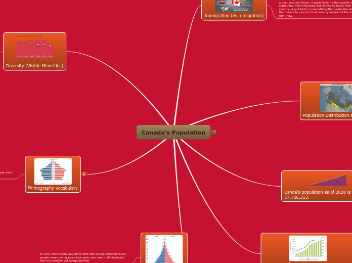 Canada's Population