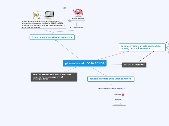 Sample Mind Map GLI ECOSISTEMI SCIENZE NATURALI