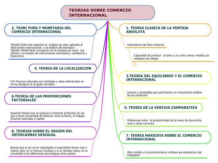 TEORIAS SOBRE COMERCIO INTERNACIONAL