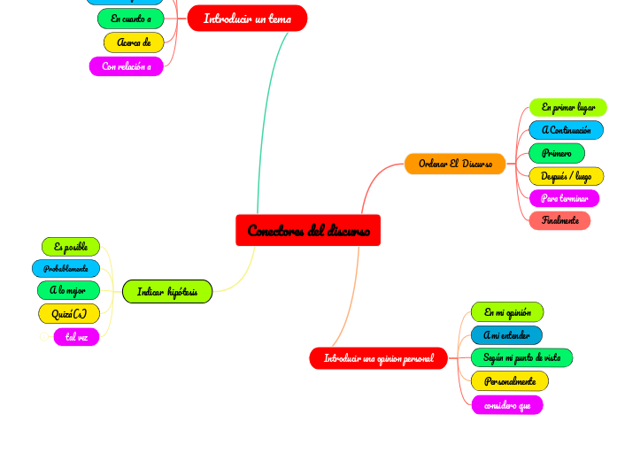 Conectores del discurso