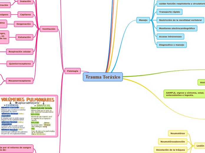 Trauma Toráxico